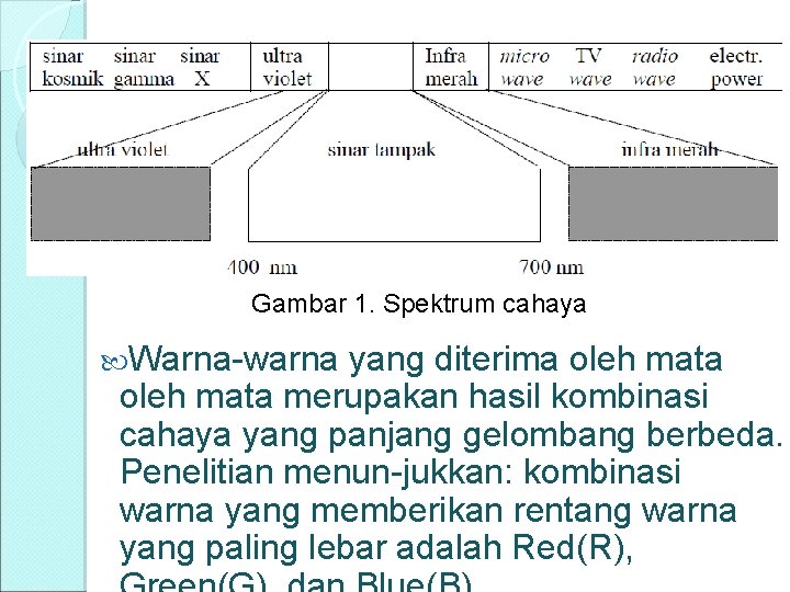 Gambar 1. Spektrum cahaya Warna-warna yang diterima oleh mata merupakan hasil kombinasi cahaya yang