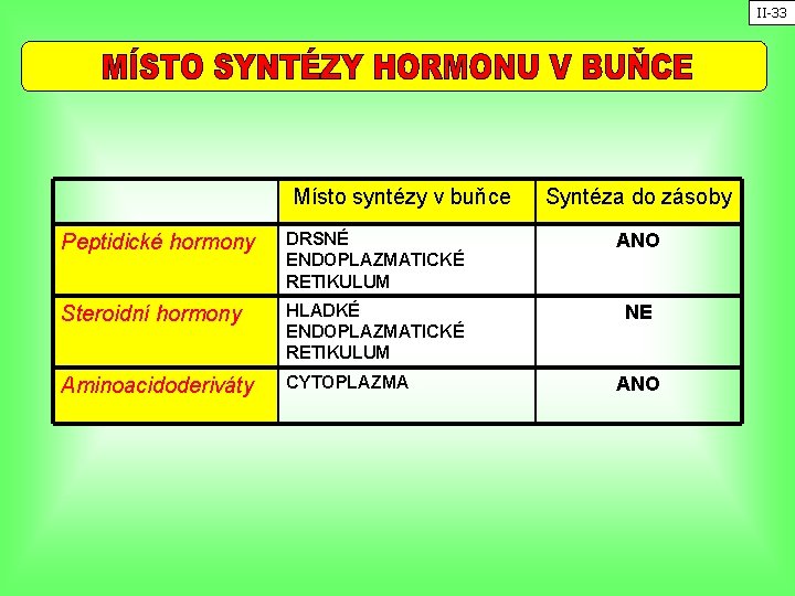 II-33 Místo syntézy v buňce Syntéza do zásoby Peptidické hormony DRSNÉ ENDOPLAZMATICKÉ RETIKULUM ANO