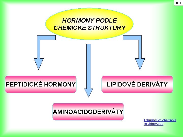 II-4 HORMONY PODLE CHEMICKÉ STRUKTURY PEPTIDICKÉ HORMONY LIPIDOVÉ DERIVÁTY AMINOACIDODERIVÁTY TabulkyTyp chemické struktury. doc