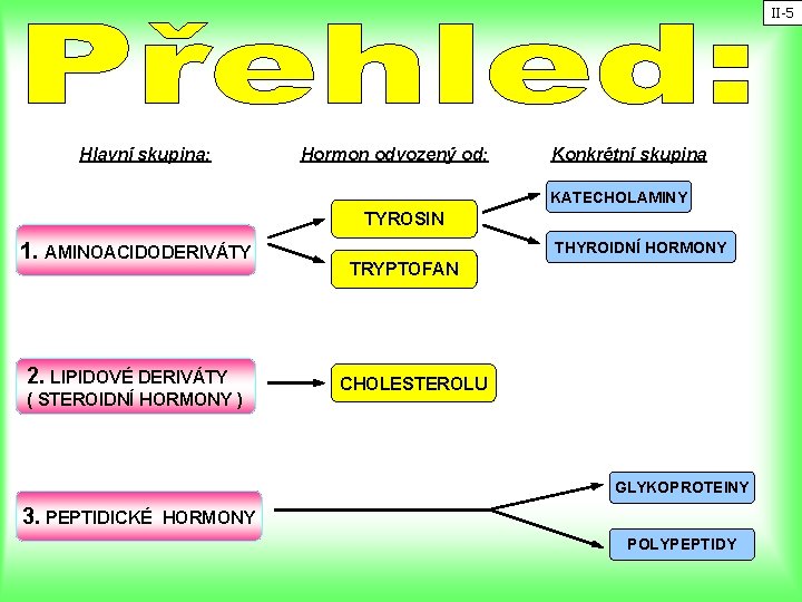 II-5 Hlavní skupina: Hormon odvozený od: Konkrétní skupina KATECHOLAMINY TYROSIN 1. AMINOACIDODERIVÁTY 2. LIPIDOVÉ