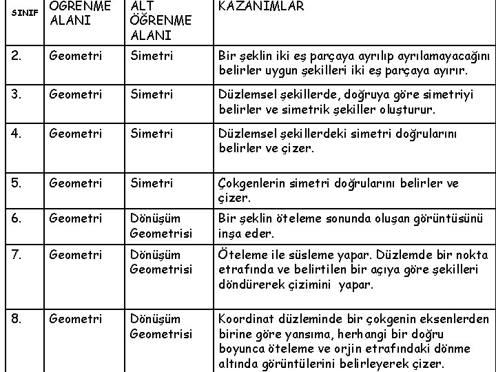 SINIF ÖĞRENME ALANI ALT ÖĞRENME ALANI KAZANIMLAR 2. Geometri Simetri Bir şeklin iki eş