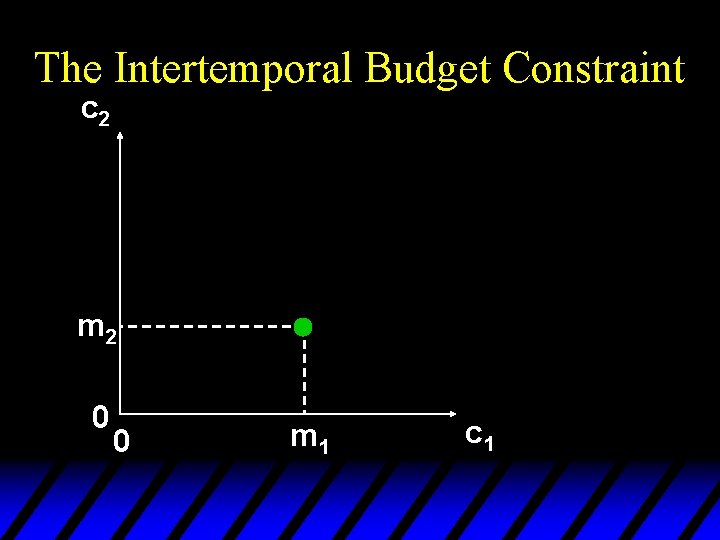The Intertemporal Budget Constraint c 2 m 2 0 0 m 1 c 1