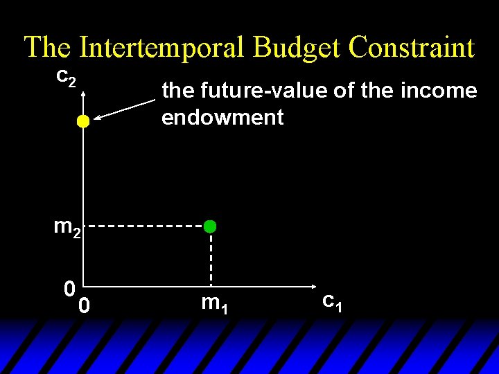 The Intertemporal Budget Constraint c 2 the future-value of the income endowment m 2