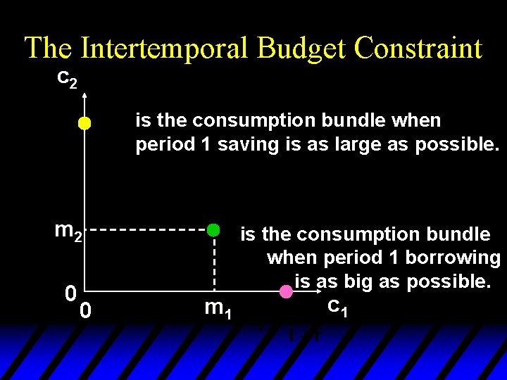 The Intertemporal Budget Constraint c 2 is the consumption bundle when period 1 saving