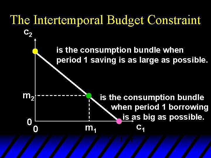The Intertemporal Budget Constraint c 2 is the consumption bundle when period 1 saving