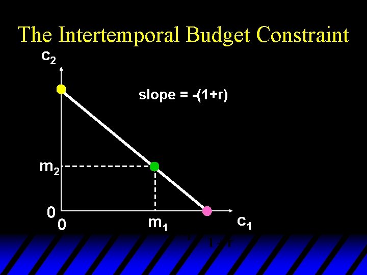 The Intertemporal Budget Constraint c 2 slope = -(1+r) m 2 0 0 m
