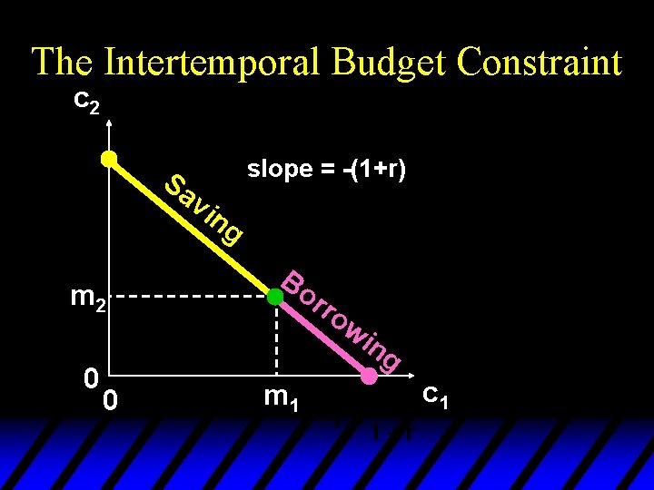 The Intertemporal Budget Constraint c 2 slope = -(1+r) Sa vi m 2 0