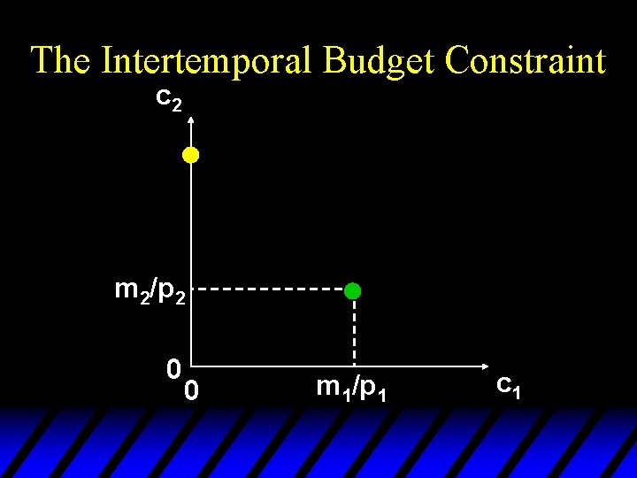 The Intertemporal Budget Constraint c 2 m 2/p 2 0 0 m 1/p 1