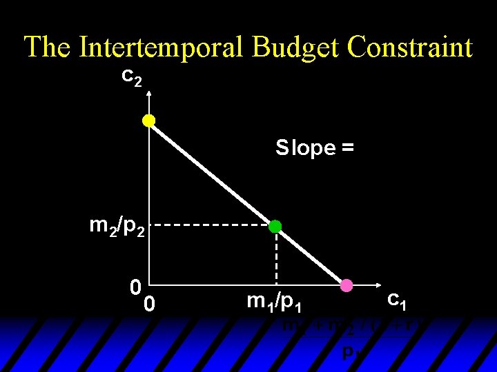 The Intertemporal Budget Constraint c 2 Slope = m 2/p 2 0 0 m