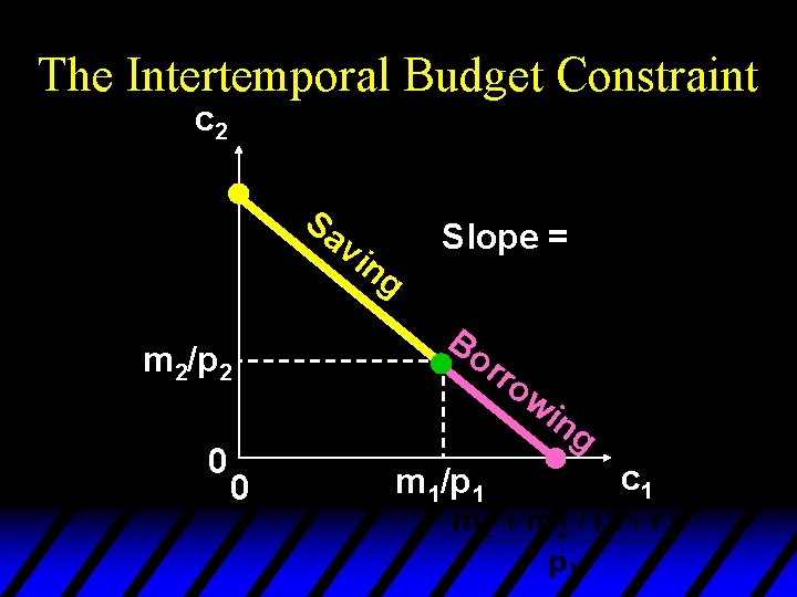 The Intertemporal Budget Constraint c 2 Sa vi m 2/p 2 0 0 ng