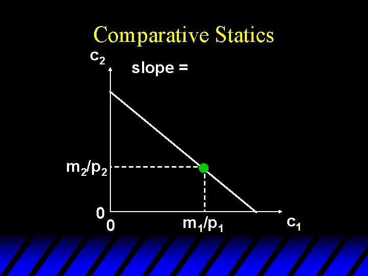 Comparative Statics c 2 slope = m 2/p 2 0 0 m 1/p 1