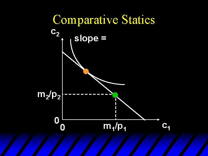 Comparative Statics c 2 slope = m 2/p 2 0 0 m 1/p 1