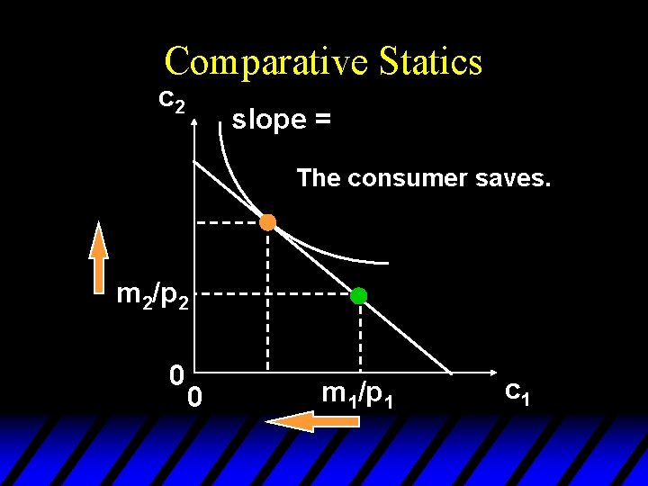 Comparative Statics c 2 slope = The consumer saves. m 2/p 2 0 0
