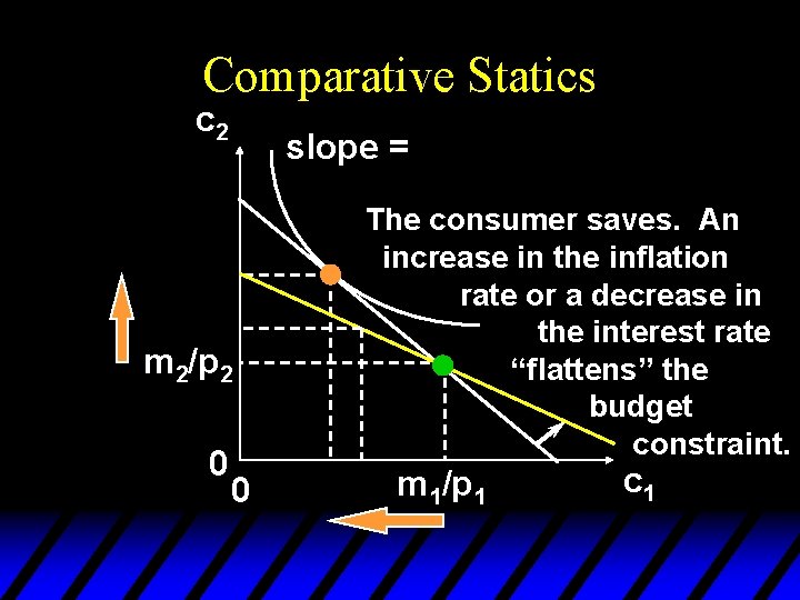 Comparative Statics c 2 slope = m 2/p 2 0 0 The consumer saves.