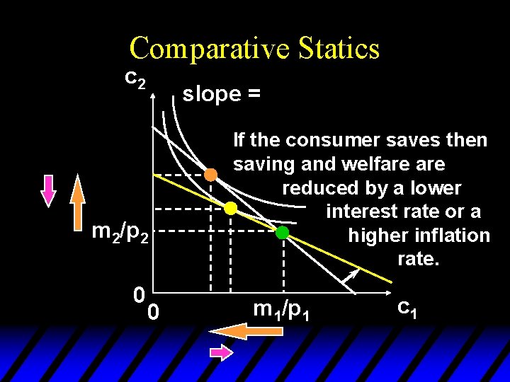 Comparative Statics c 2 slope = m 2/p 2 0 0 If the consumer