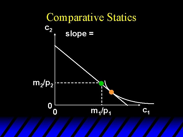 Comparative Statics c 2 slope = m 2/p 2 0 0 m 1/p 1