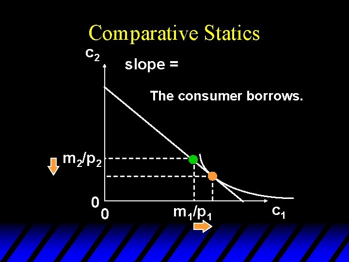 Comparative Statics c 2 slope = The consumer borrows. m 2/p 2 0 0
