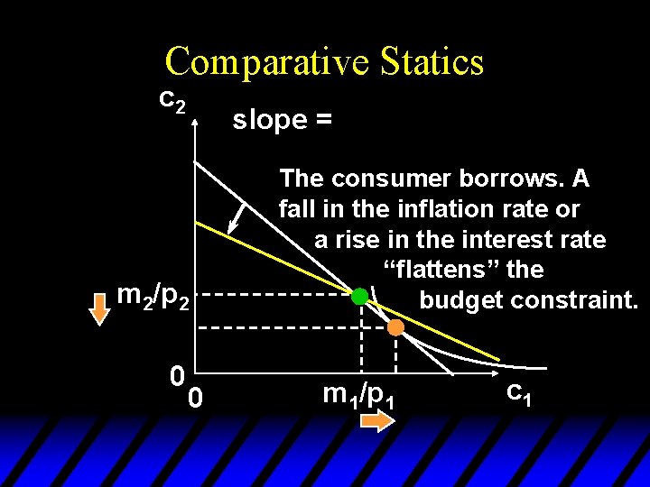 Comparative Statics c 2 slope = m 2/p 2 0 0 The consumer borrows.