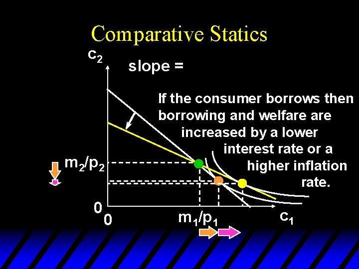 Comparative Statics c 2 slope = m 2/p 2 0 0 If the consumer