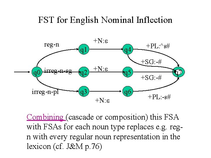 FST for English Nominal Inflection reg-n +N: q 1 q 0 irreg-n-sg q 2 FST for English Nominal Inflection reg-n +N: q 1 q 0 irreg-n-sg q 2