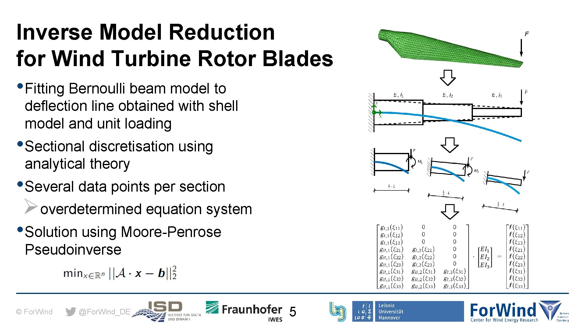 Inverse Model Reduction for Wind Turbine Rotor Blades • Fitting Bernoulli beam model to