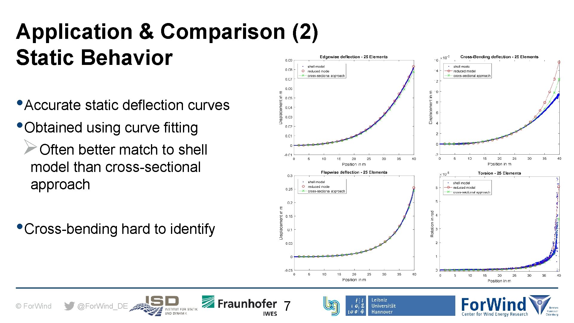 Application & Comparison (2) Static Behavior • Accurate static deflection curves • Obtained using