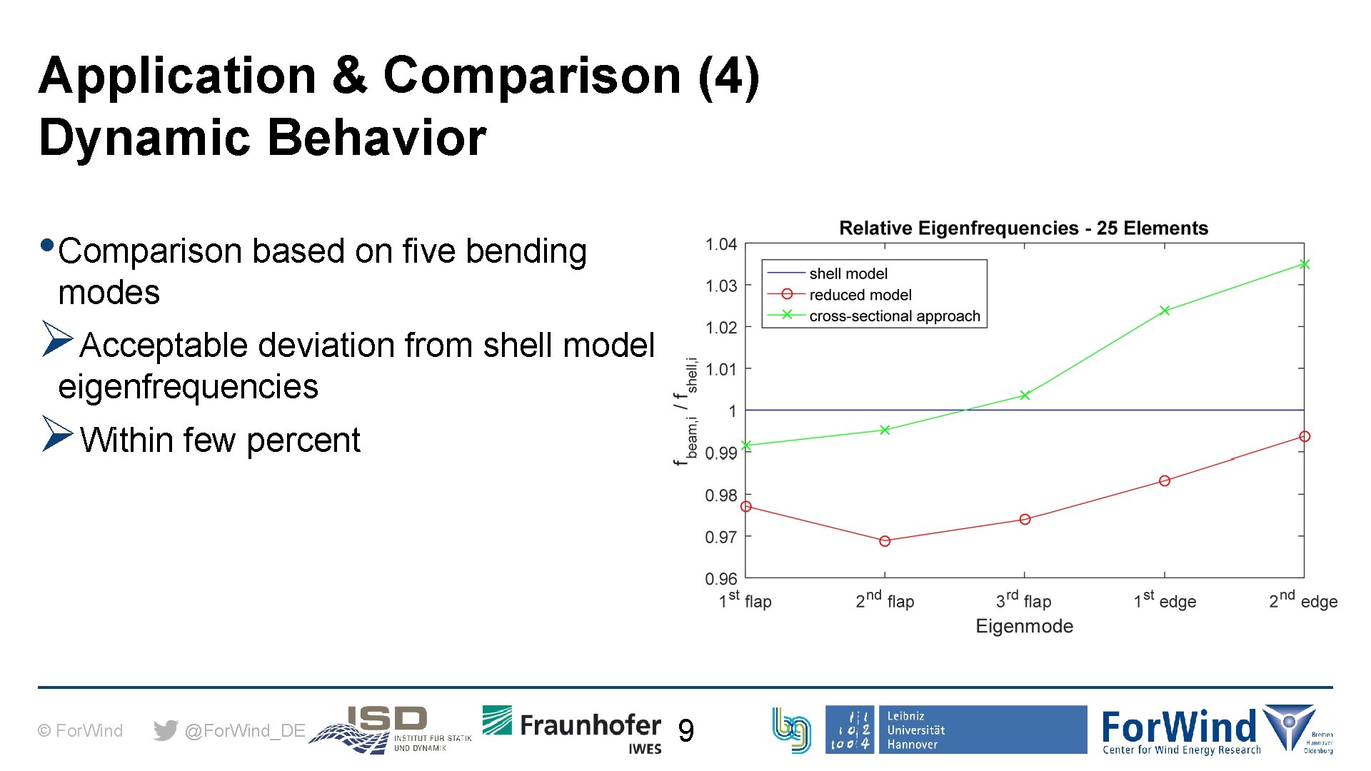 Application & Comparison (4) Dynamic Behavior • Comparison based on five bending modes ØAcceptable