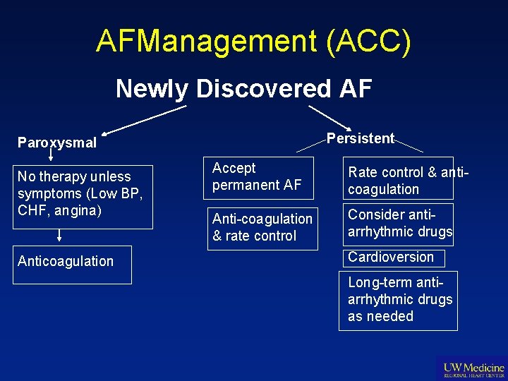 AFManagement (ACC) Newly Discovered AF Persistent Paroxysmal No therapy unless symptoms (Low BP, CHF,