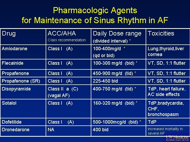 Pharmacologic Agents for Maintenance of Sinus Rhythm in AF Drug ACC/AHA Daily Dose range