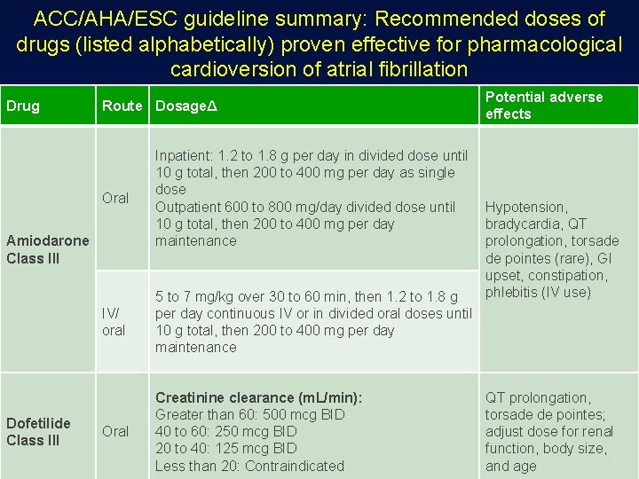 ACC/AHA/ESC guideline summary: Recommended doses of drugs (listed alphabetically) proven effective for pharmacological cardioversion