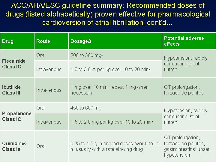 ACC/AHA/ESC guideline summary: Recommended doses of drugs (listed alphabetically) proven effective for pharmacological cardioversion