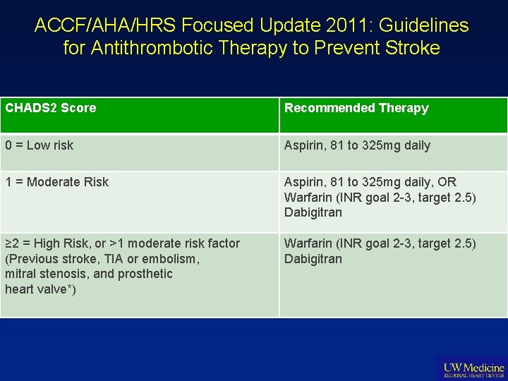 ACCF/AHA/HRS Focused Update 2011: Guidelines for Antithrombotic Therapy to Prevent Stroke CHADS 2 Score