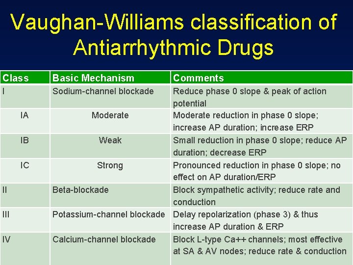 Vaughan-Williams classification of Antiarrhythmic Drugs Class Basic Mechanism I Sodium-channel blockade IA IB IC