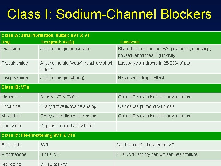 Class I: Sodium-Channel Blockers Class IA: atrial fibrillation, flutter; SVT & VT Drug Therapeutic