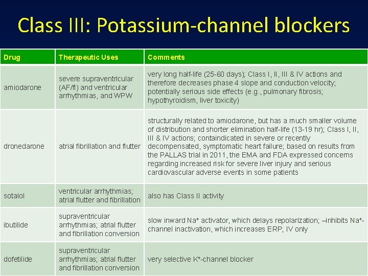 Class III: Potassium-channel blockers Drug Therapeutic Uses Comments amiodarone severe supraventricular (AF/fl) and ventricular