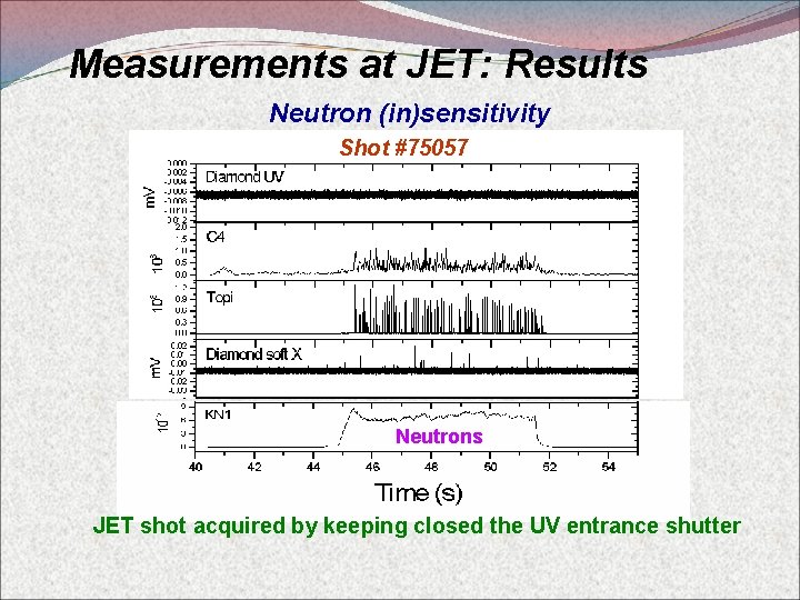 Measurements at JET: Results Neutron (in)sensitivity Shot #75057 Neutrons JET shot acquired by keeping