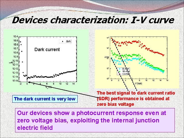 Devices characterization: I-V curve Dark current The dark current is very low The best