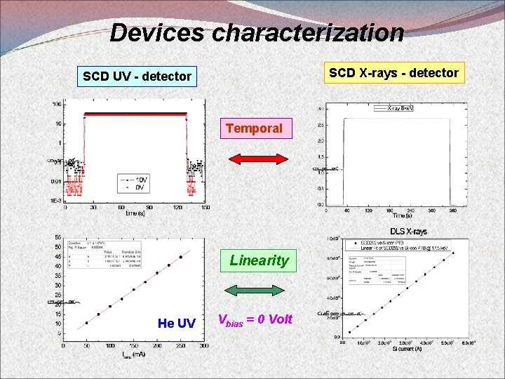 Devices characterization SCD X-rays - detector SCD UV - detector Temporal Linearity He UV