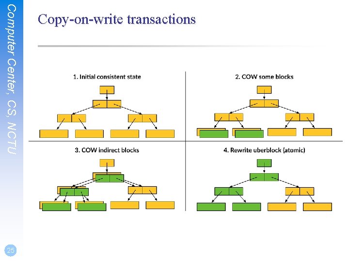 Computer Center, CS, NCTU 25 Copy-on-write transactions 