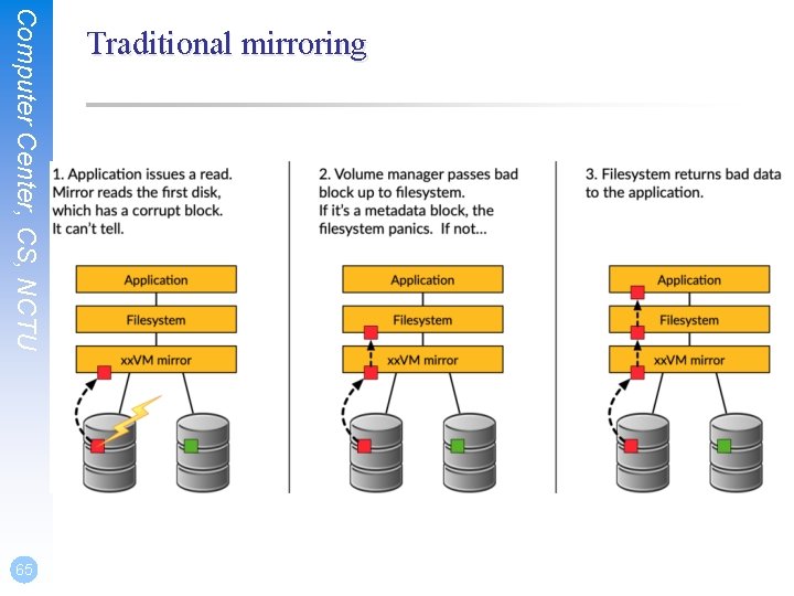 Computer Center, CS, NCTU 65 Traditional mirroring 