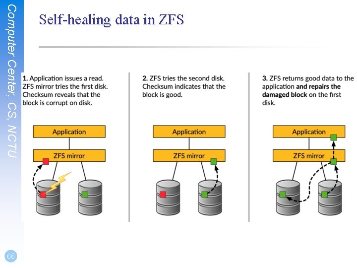 Computer Center, CS, NCTU 66 Self-healing data in ZFS 