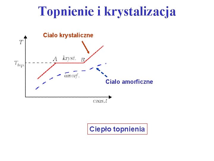 Topnienie i krystalizacja Ciało krystaliczne Ciało amorficzne Ciepło topnienia 