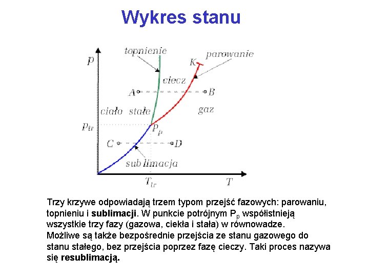 Wykres stanu Trzy krzywe odpowiadają trzem typom przejść fazowych: parowaniu, topnieniu i sublimacji. W