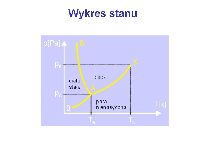 Wykres stanu 