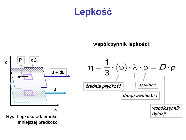 Lepkość współczynnik lepkości: z P d. S u + du u średnia prędkość gęstość Lepkość współczynnik lepkości: z P d. S u + du u średnia prędkość gęstość