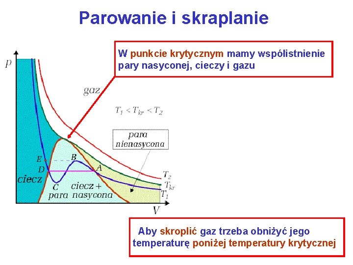 Parowanie i skraplanie W punkcie krytycznym mamy współistnienie pary nasyconej, cieczy i gazu Aby Parowanie i skraplanie W punkcie krytycznym mamy współistnienie pary nasyconej, cieczy i gazu Aby