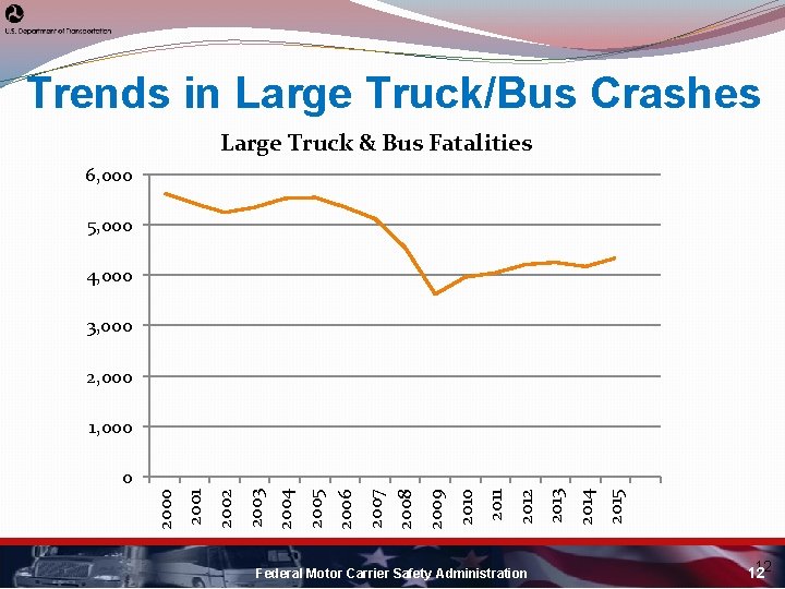 Trends in Large Truck/Bus Crashes Large Truck & Bus Fatalities 6, 000 5, 000