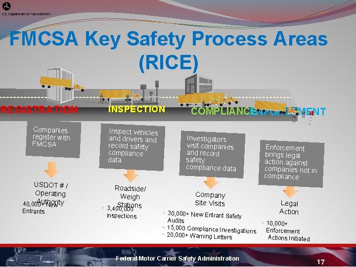 FMCSA Key Safety Process Areas (RICE) REGISTRATION Companies register with FMCSA USDOT # /