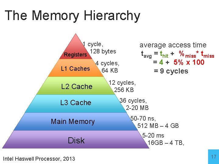 The Memory Hierarchy 1 cycle, 128 bytes average access time tavg = thit +