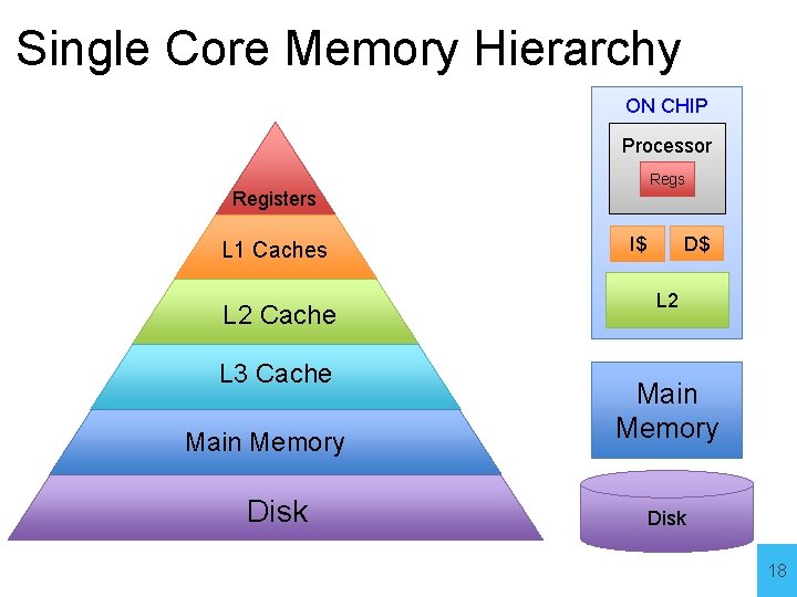 Single Core Memory Hierarchy ON CHIP Processor Regs Registers L 1 Caches L 2